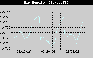 Air Density History