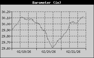 Barometer History