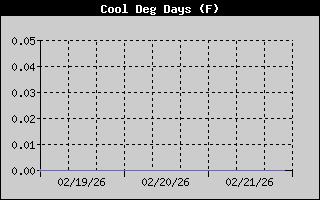 Cooling Degree History