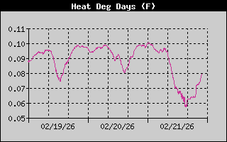 Heating Degree Days History