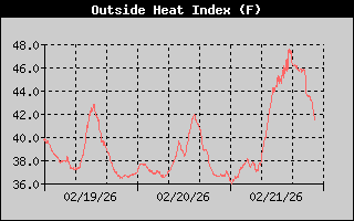 Outside Heat Index History