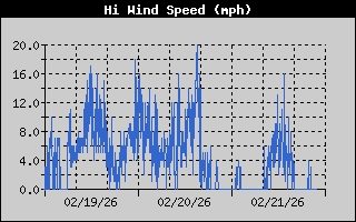 High Wind Speed History
