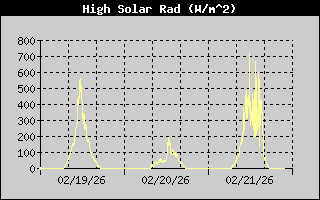 High Solar Radiation History