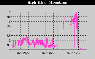 Direction of High Wind Speed History