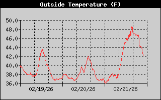 Outside Temperature History