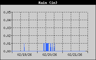 Total Rain History