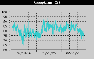ISS Reception History