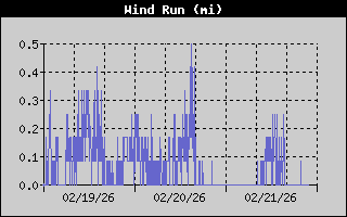 Wind Run History