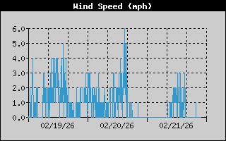 Average Wind Speed History